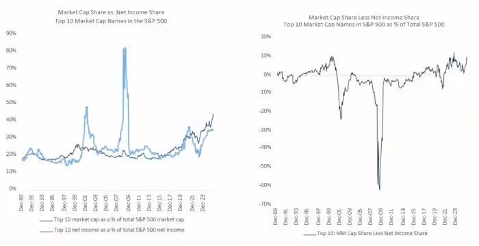 左圖:黑線為前十大股票市值佔比,藍線為前十大股票淨收入佔比;右圖為市值佔比減去淨收入佔比的數值