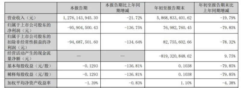 顺鑫农业三季度再现亏损 “光瓶酒之王”牛栏山为何卖不动了!