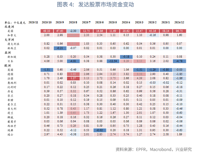 外汇商品 | 欧日英股市跨境流入量回升与汇率弱势背离——全球资金流动监测仪2025年第十期