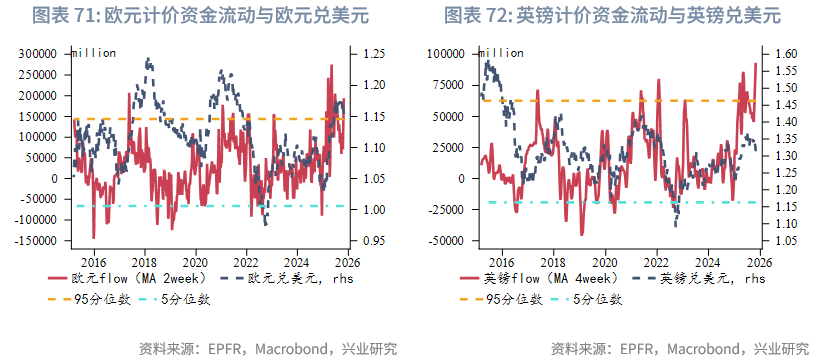 外汇商品 | 欧日英股市跨境流入量回升与汇率弱势背离——全球资金流动监测仪2025年第十期