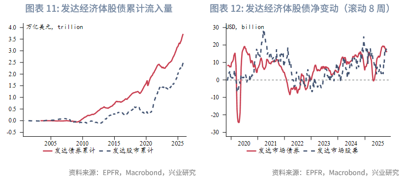 外汇商品 | 欧日英股市跨境流入量回升与汇率弱势背离——全球资金流动监测仪2025年第十期