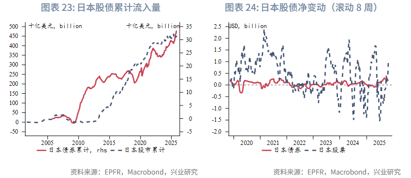 外汇商品 | 欧日英股市跨境流入量回升与汇率弱势背离——全球资金流动监测仪2025年第十期