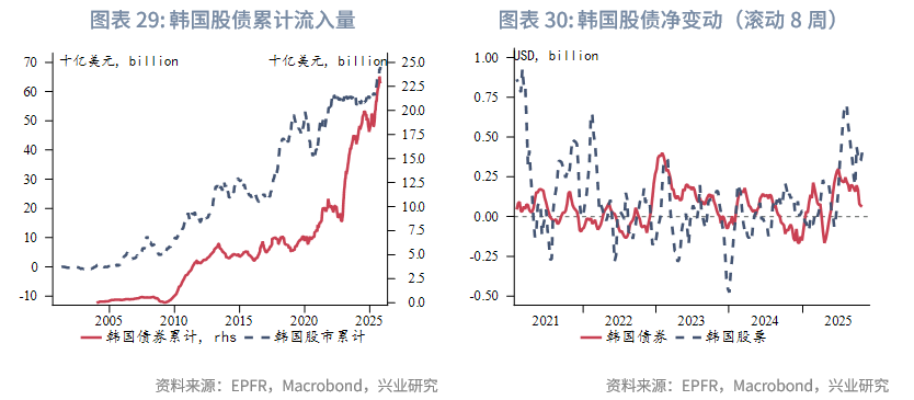 外汇商品 | 欧日英股市跨境流入量回升与汇率弱势背离——全球资金流动监测仪2025年第十期