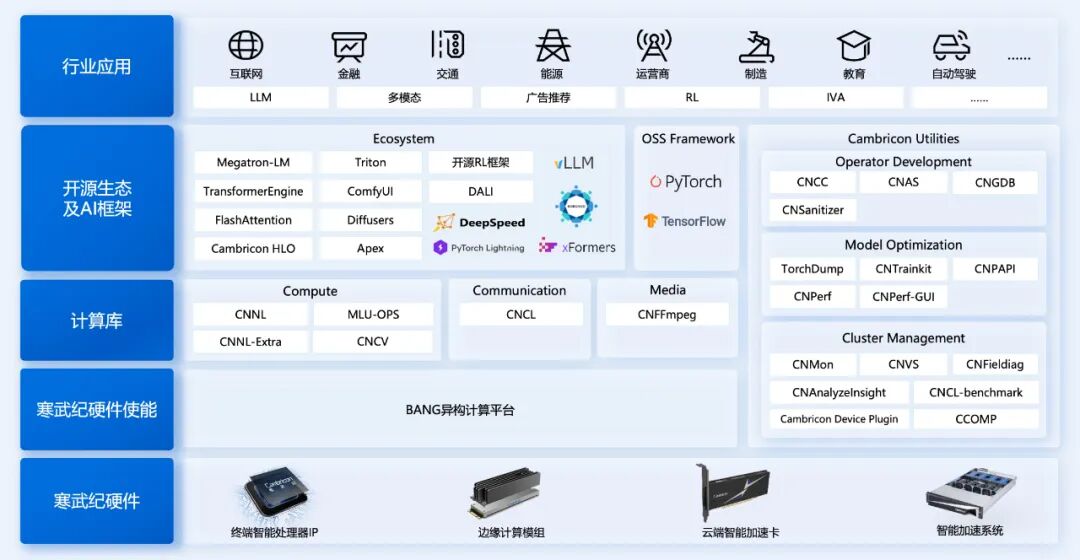 寒武纪基础软件平台cambricon neuware能否突出重围