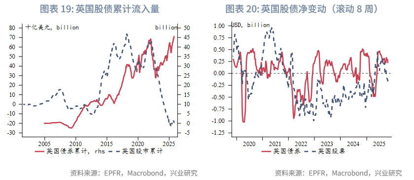 外汇商品 | 欧日英股市跨境流入量回升与汇率弱势背离——全球资金流动监测仪2025年第十期