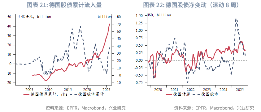 外汇商品 | 欧日英股市跨境流入量回升与汇率弱势背离——全球资金流动监测仪2025年第十期