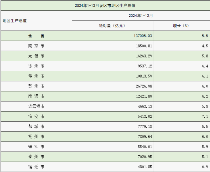 图片来源:江苏省统计局