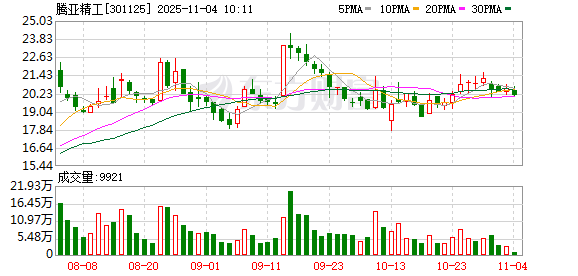 腾亚精工最新股东户数环比下降8.57% 筹码趋向集中