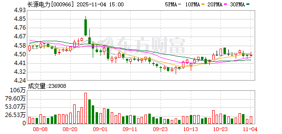 长源电力:截至10月31日,公司股东总人数为104048户