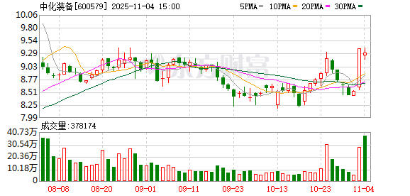 中化装备:截至2025年9月30日,公司在手订单约14.4亿元