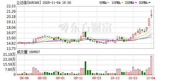 立达信连续3个交易日收盘价格涨幅偏离值累计超20%
