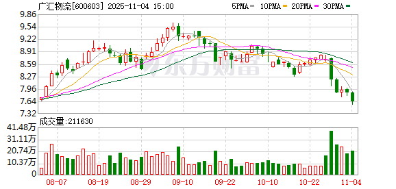 广汇物流:累计回购公司股份14770400股