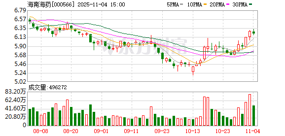 海南海药股东南方同正1.24亿股遭拍卖,仅成交620万股