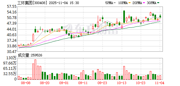 三环集团:累计回购公司股份5133800股