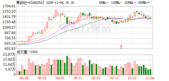 科创板百元股达71只,寒武纪-U股价最高