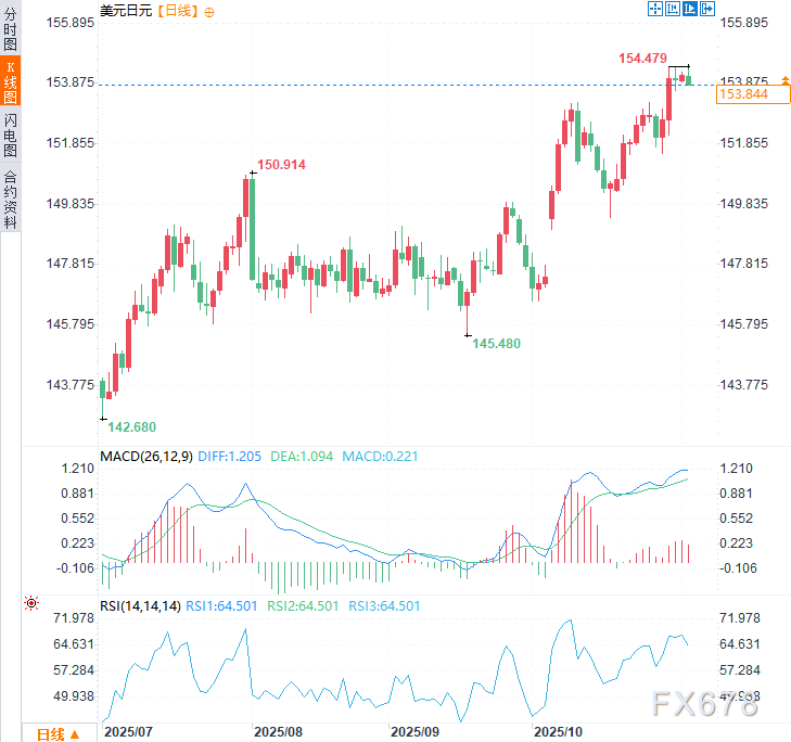 日元因日银政策迷雾艰难挣扎，美元走强支撑美日汇率