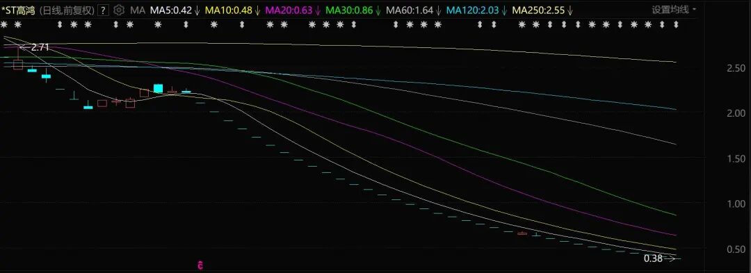 *ST高鸿日K线走势图 来源:东方财富