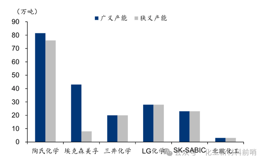 注:广义产能包括丙烯基,狭义产能为乙烯基