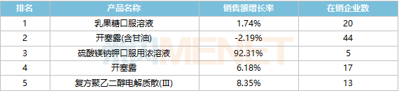 来源：米内网格局数据库