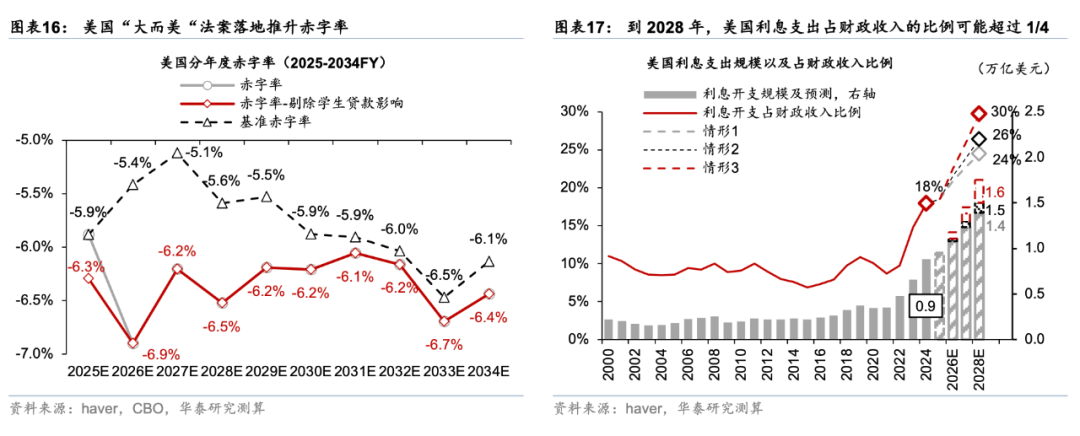 华泰 | 宏观深度：海外财政可持续性前景堪忧