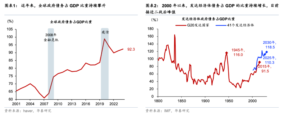 华泰 | 宏观深度：海外财政可持续性前景堪忧