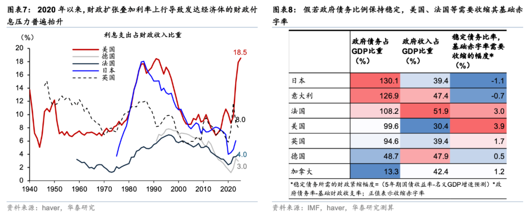 华泰 | 宏观深度：海外财政可持续性前景堪忧