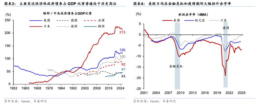 华泰 | 宏观深度：海外财政可持续性前景堪忧