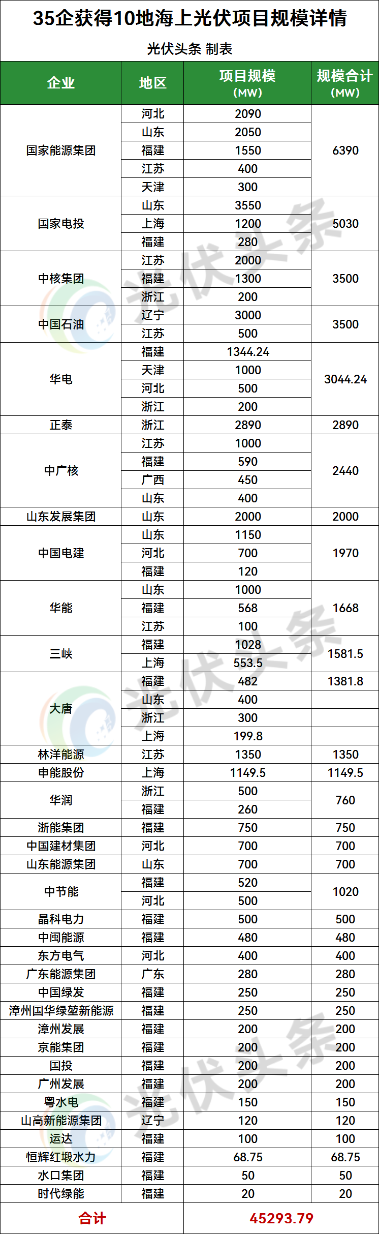 内容资料参考来源：国家各相关部门、各省政府相关网站、各招投标网站、企业信息