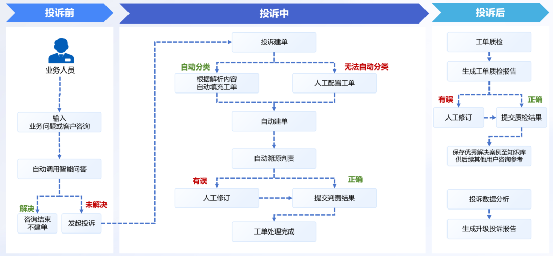 图 1. 投诉智策方舟 投诉管理全流程