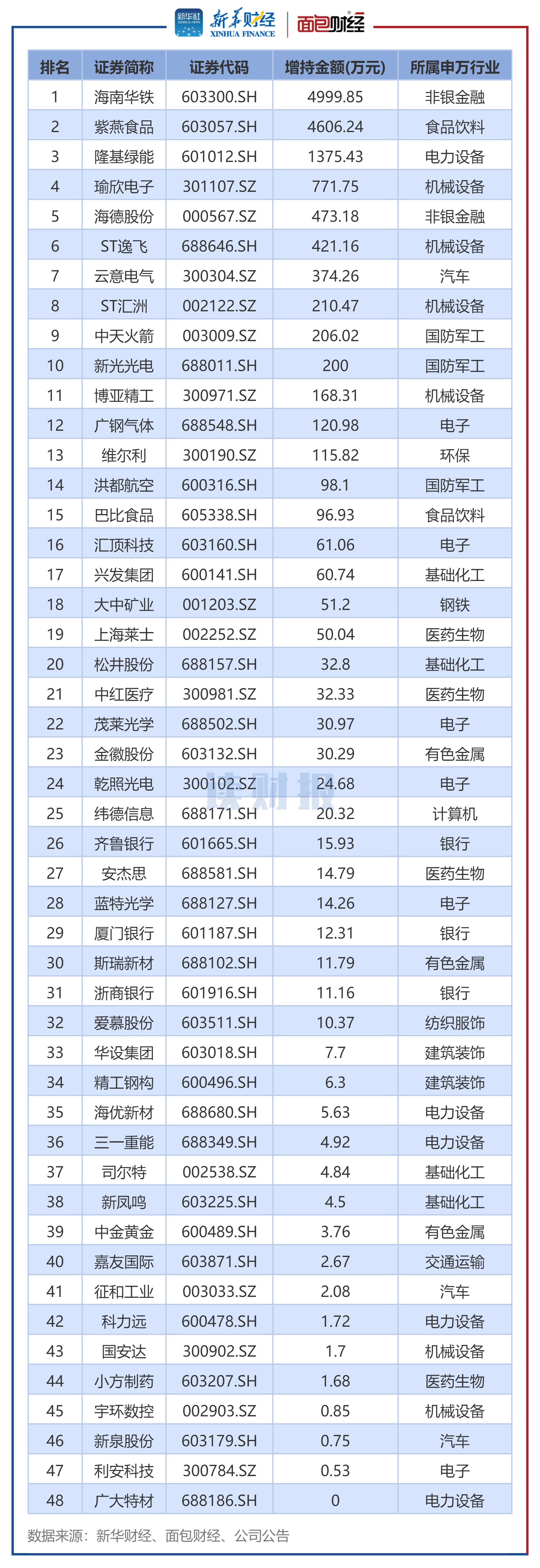 图4：2025年10月董监高及其关联人增持总金额排名前50的公司