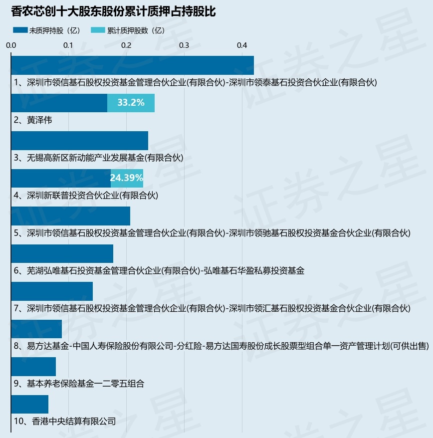 香农芯创(300475)股东黄泽伟质押131.97万股,占总股本0.28%