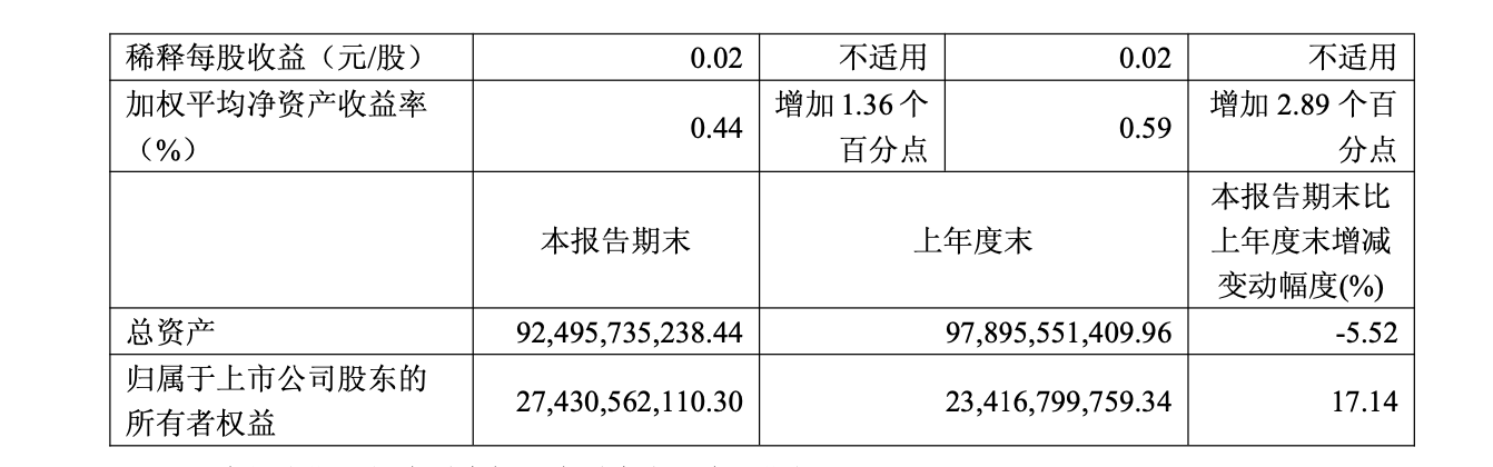 1.5亿利润难扛180亿债务,天风证券深陷流动性困局
