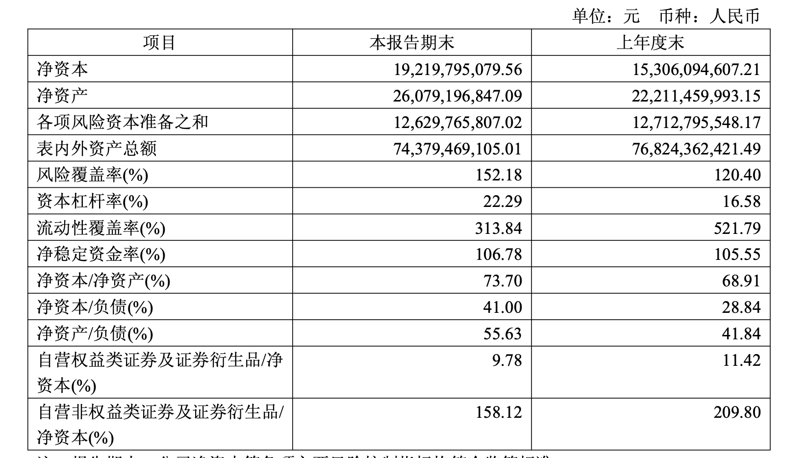 1.5亿利润难扛180亿债务,天风证券深陷流动性困局