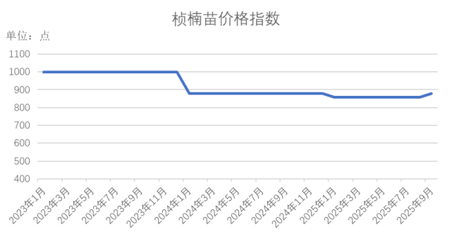 数据来源：新华财经数据库