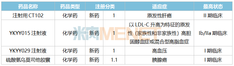 来源：米内网中国临床试验数据库