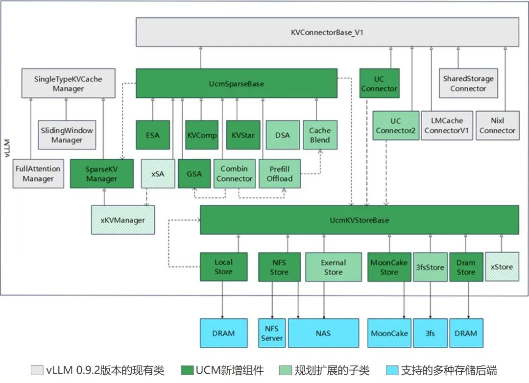 AI 推理性能大提升:华为 UCM 技术开源,系统吞吐猛增 22 倍