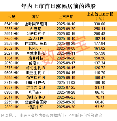 上市首日,破发!中国车企最大IPO,超133倍认购!技术新突破,基因编辑概念股出炉