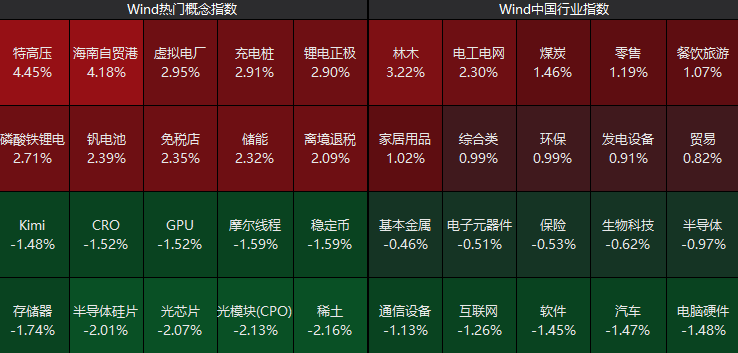 沪指、创业板指双双拉升翻红,电工电网板块多股涨停