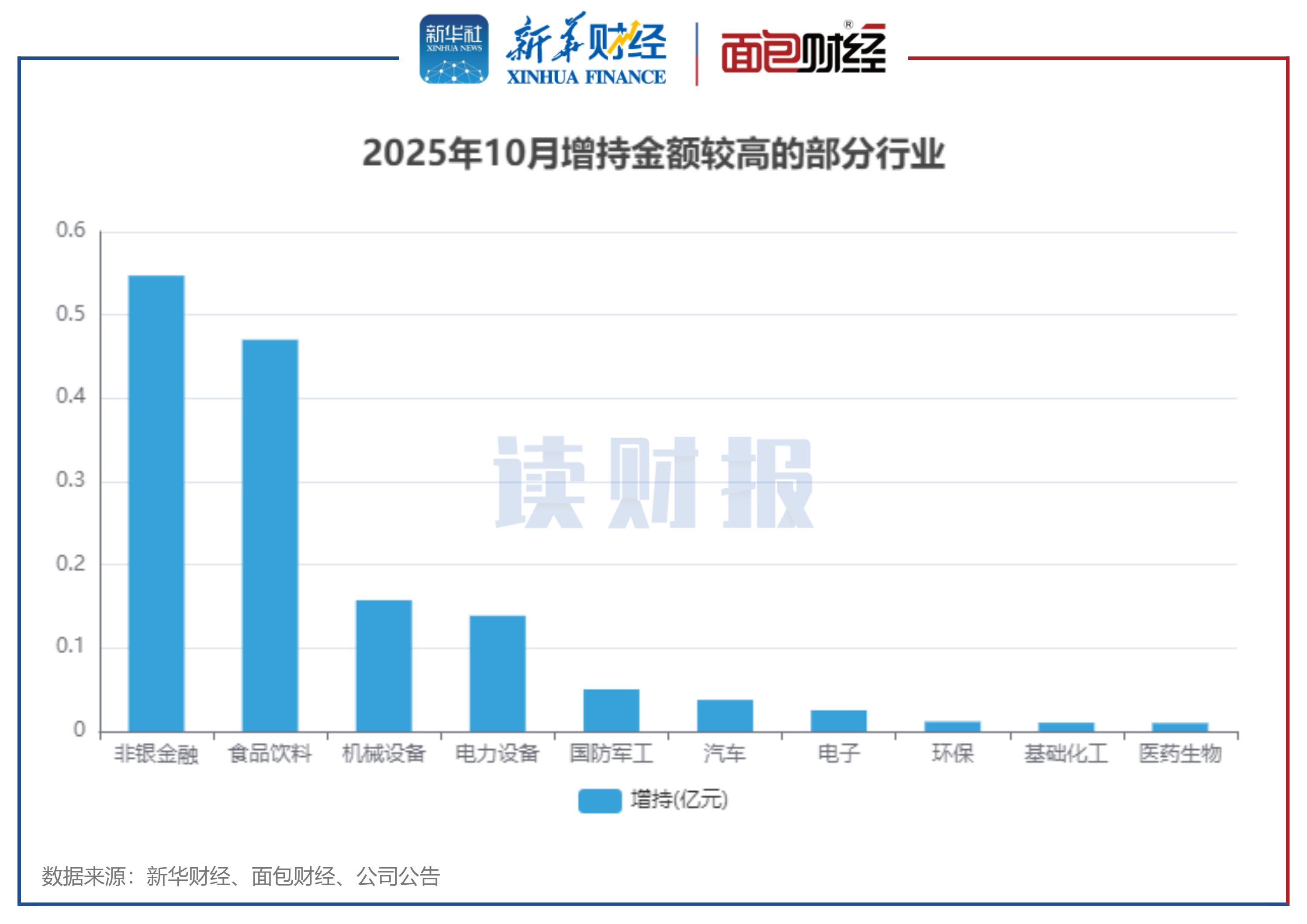 图5：2025年10月增持金额较高的部分行业