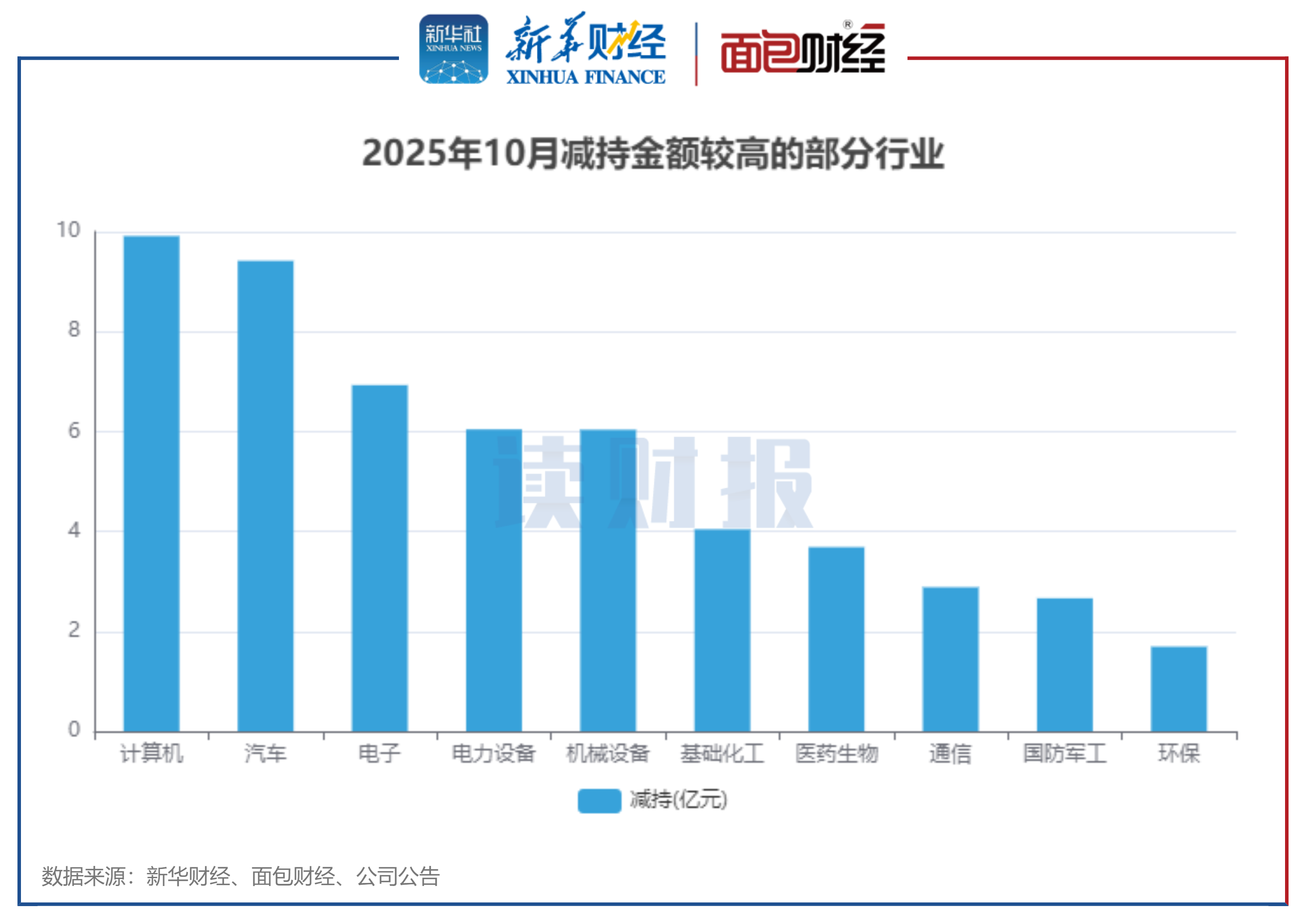 图3：2025年10月减持金额较高的部分行业