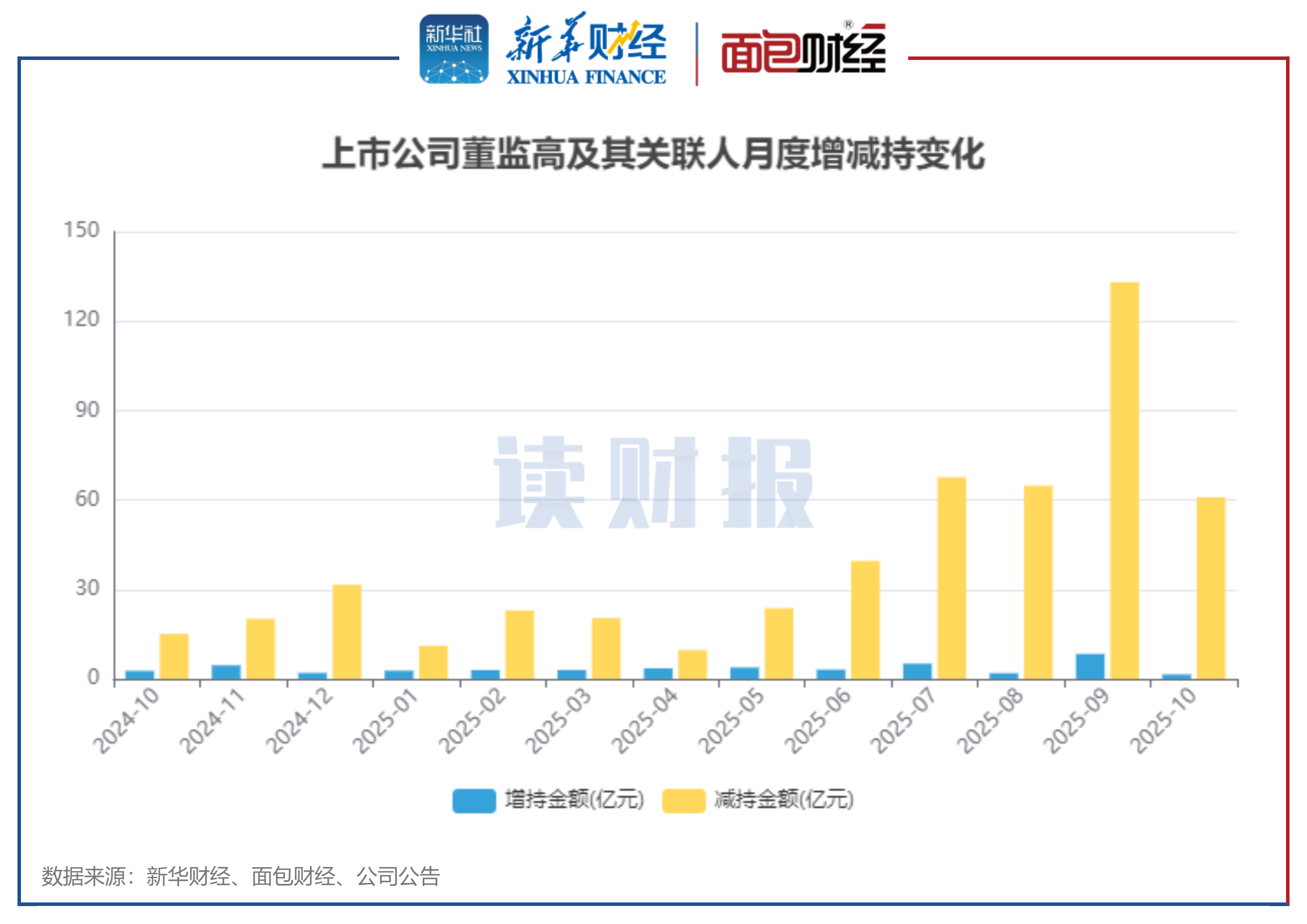 图1：2024年10月至2025年10月沪深两市上市公司董监高及关联人月度增减持金额变化