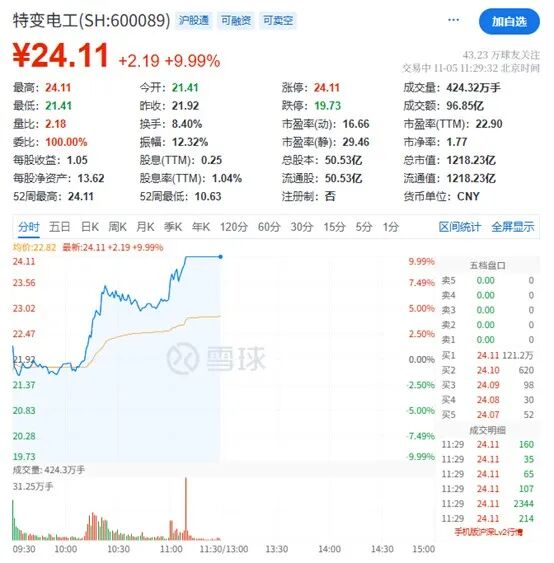 沪指、创业板指双双拉升翻红,电工电网板块多股涨停