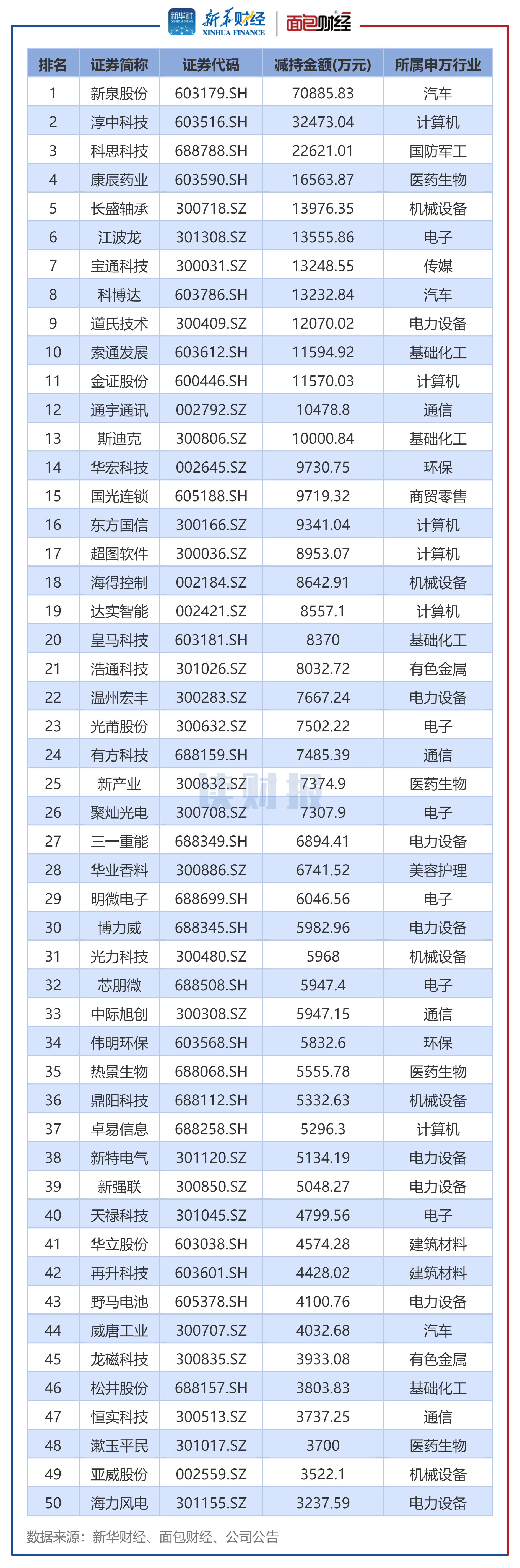 图2：2025年10月董监高及其关联人减持总金额排名前50的公司