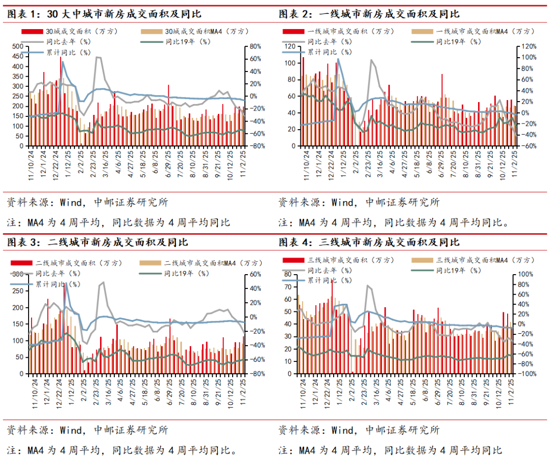 中邮·房地产|周观点:推进现房销售制 短期预计拿地将进一步下滑
