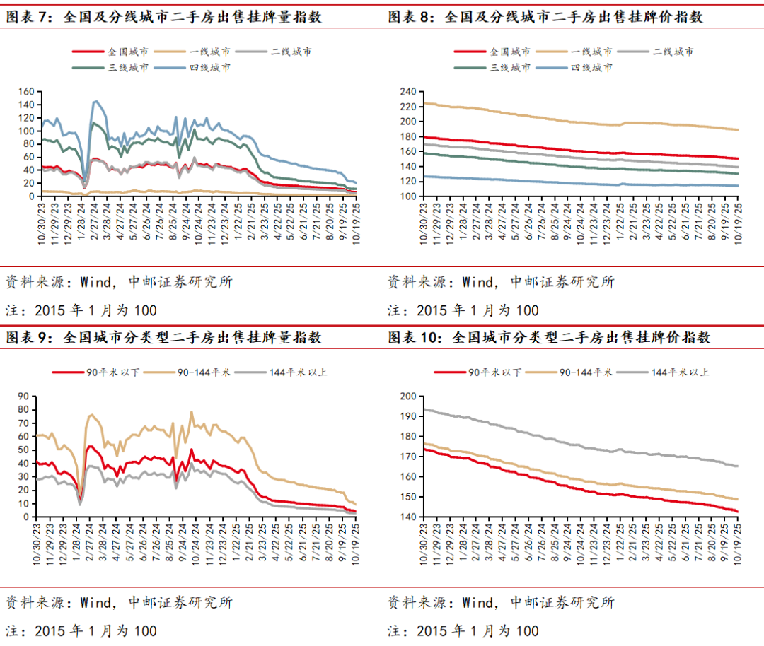 中邮·房地产|周观点:推进现房销售制 短期预计拿地将进一步下滑