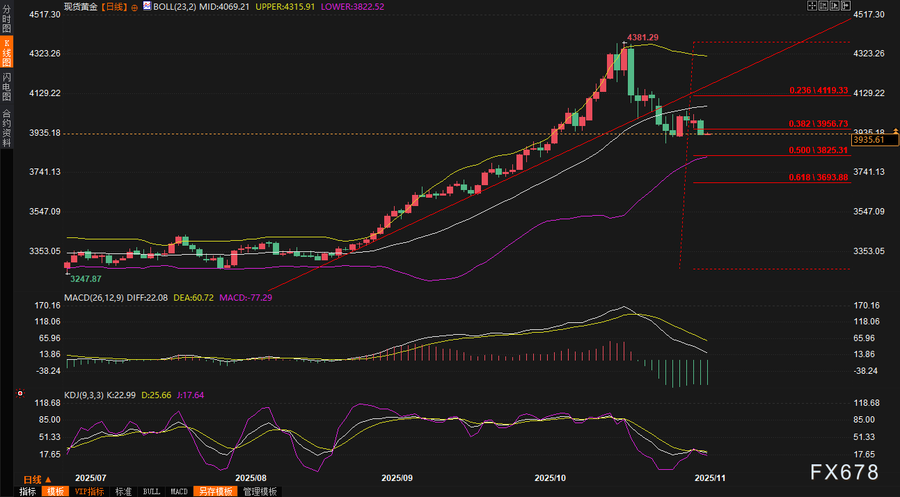 黄金交易提醒:美元五连阳创三个月新高,金价下跌逾1.5%失守4000关口!ADP数据成救命稻草?