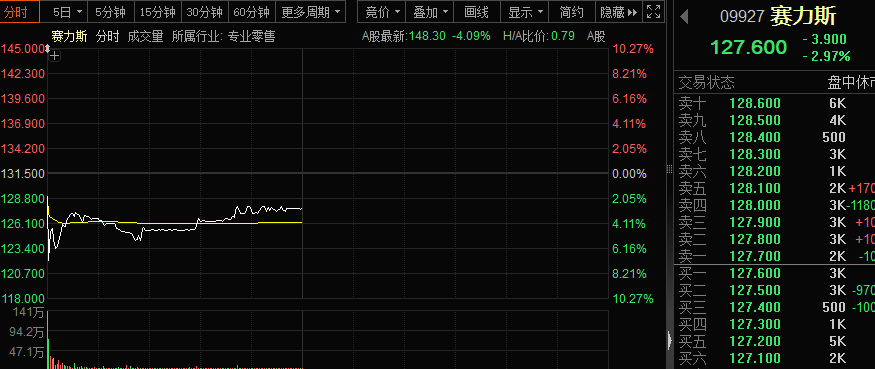 上市首日,破发!中国车企最大IPO,超133倍认购!技术新突破,基因编辑概念股出炉