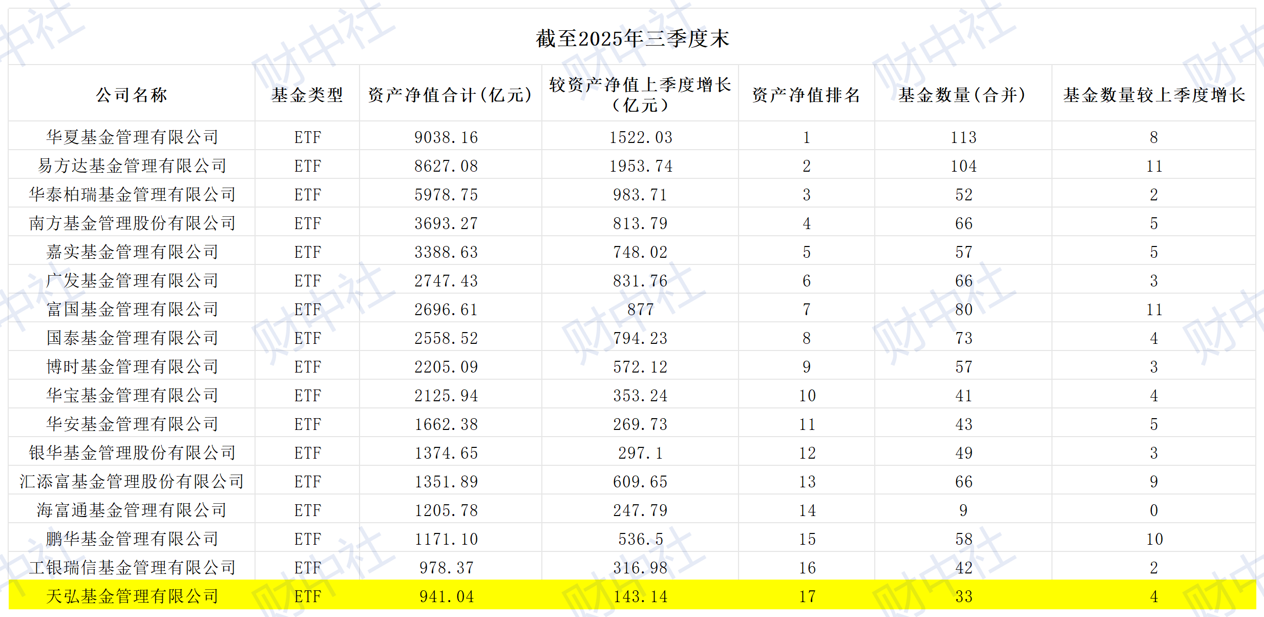 从“公募一哥”到增速垫底:高阳出资参与员工持股平台后的天弘基金