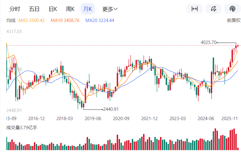 沪指近十年走势月K线图。