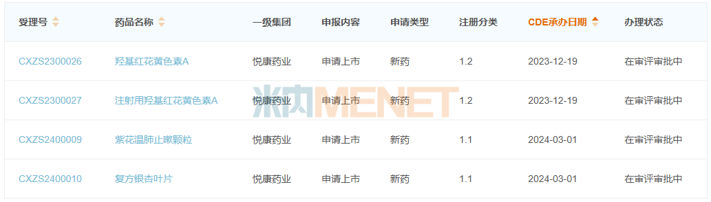来源：米内网中国申报进度（MED）数据库